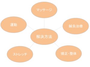 解決方法の図